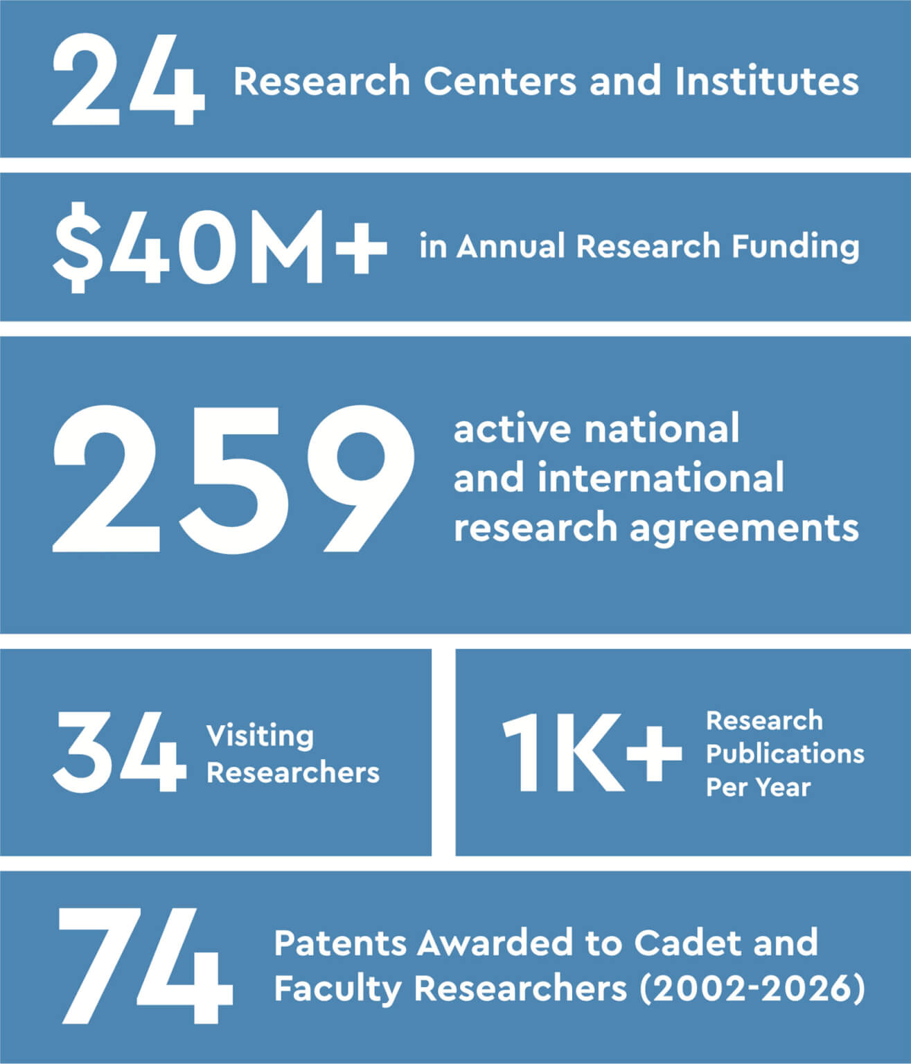 Numbers from the Office of Research.