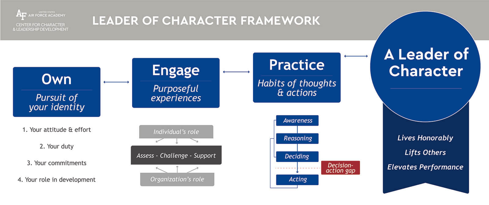 Leader of Character Framework description