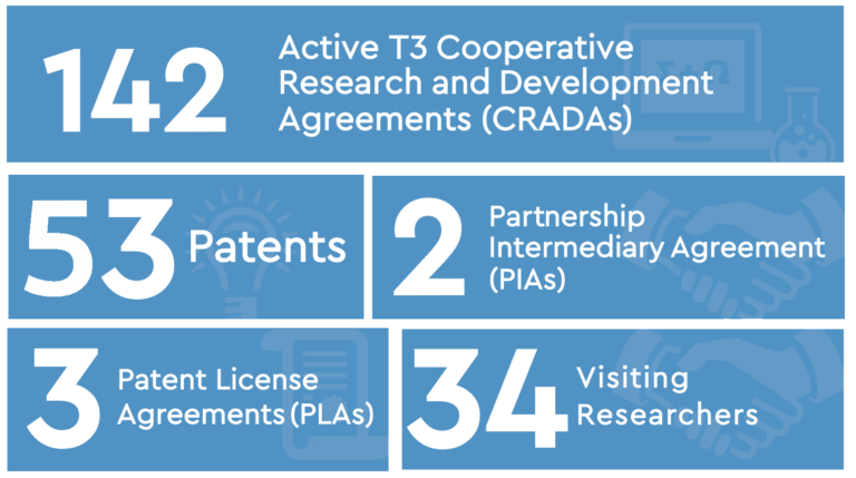 142 Active T3 Cooperative Research and Development Agreements (CRADAS) 53 Patents 2 Partnership Intermediary Agreement (PIAS) 3 Patent License Agreements (PLAs) 34 Visiting Researchers