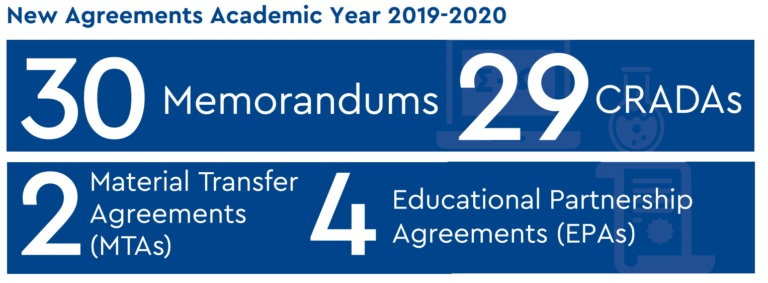 New Agreements Academic Year 2019-2020 - 30 Memorandums, 29 CRADAs, 2 Material Transfer Agreements (MTAs), 4 Educational Partnership Agreements